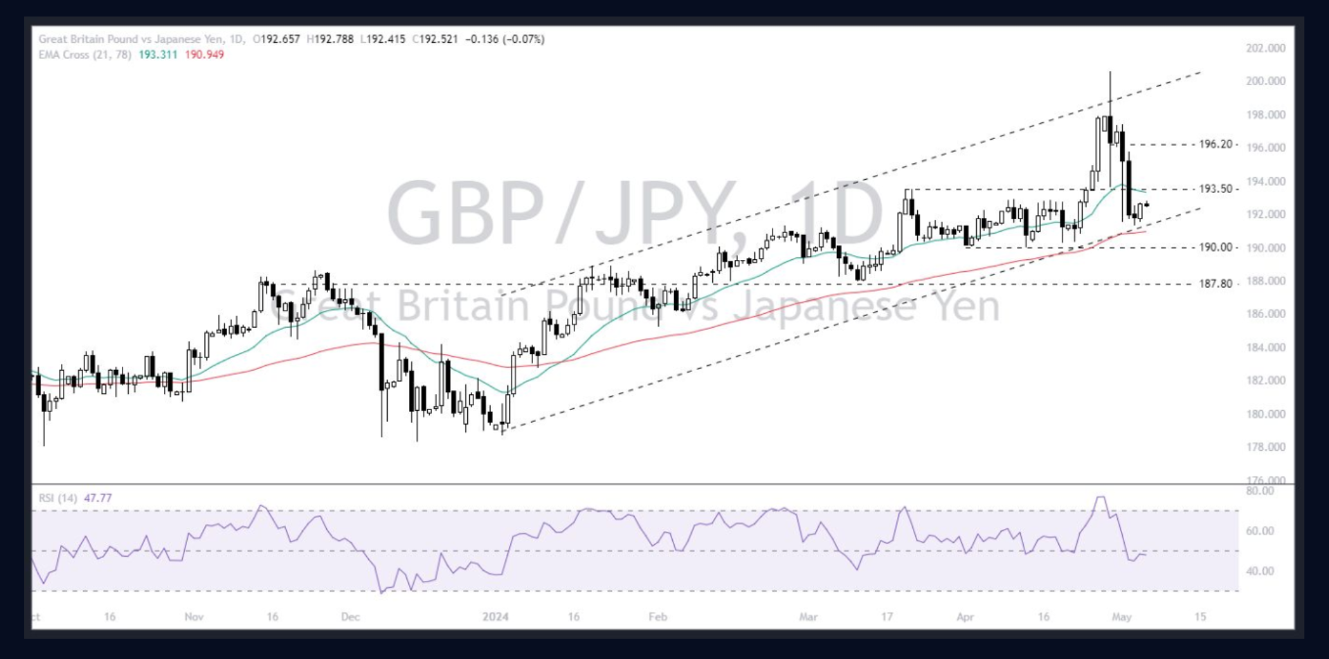 Pound - Yen (GBPJPY) 